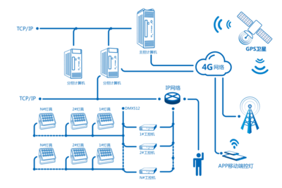 上海申字形高架景觀照明與涂裝整治工程 2020神燈獎申報(bào)工程